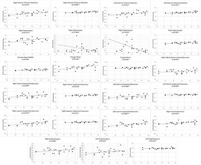 Comprehensive Investigation of White Matter Tracts in Professional Chess Players and Relation to Expertise: Region of Interest and DMRI Connectometry